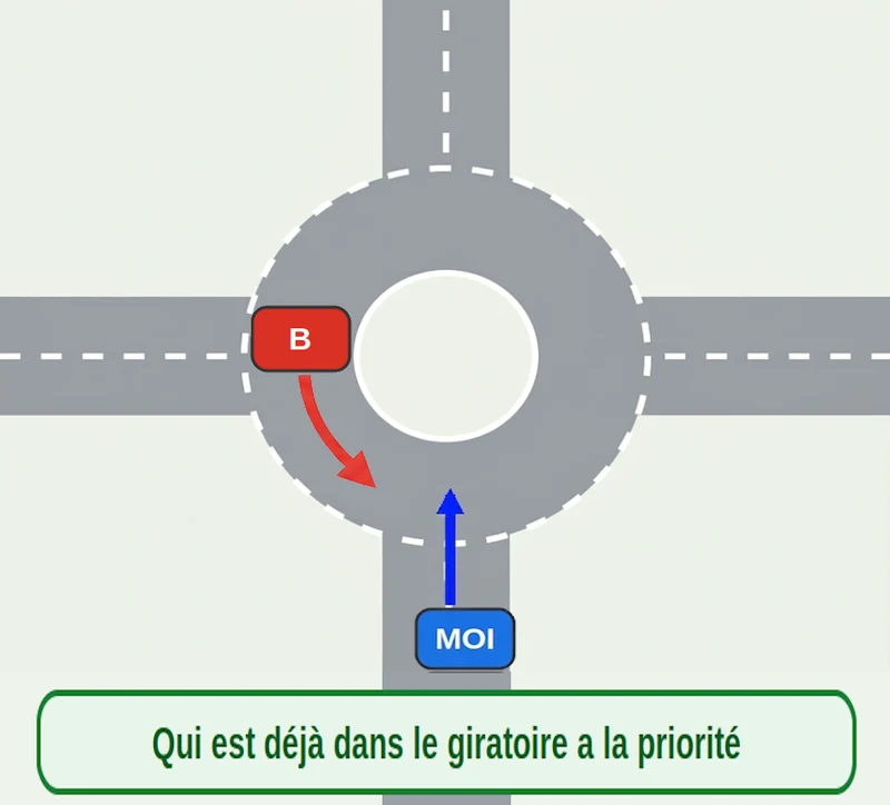 Le giratoire : celui qui est dans l’anneau a la priorité