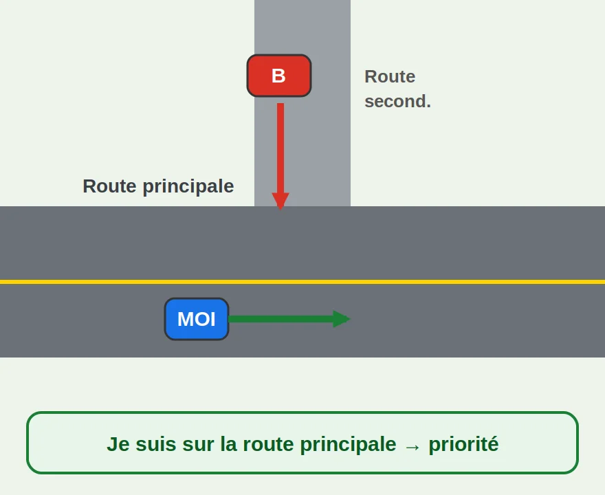 Route principale avant route secondaire – losange jaune