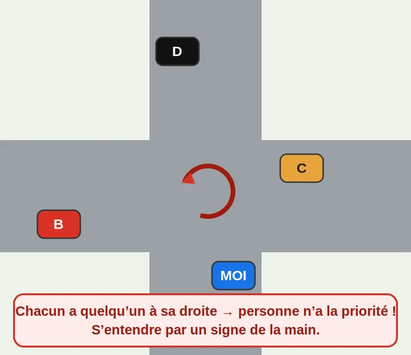 Cas non réglementé au carrefour – entente nécessaire