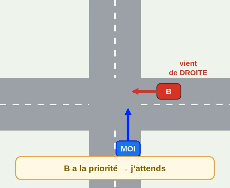 Priorité à droite – B vient de droite et a la priorité