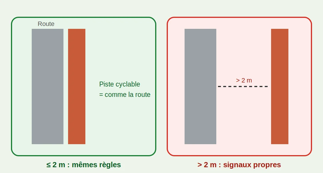 Règle des 2 mètres – piste cyclable parallèle à la route