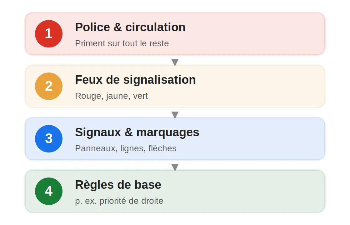 Hiérarchie de priorité – Agent, Feux, Signal, Règle de base