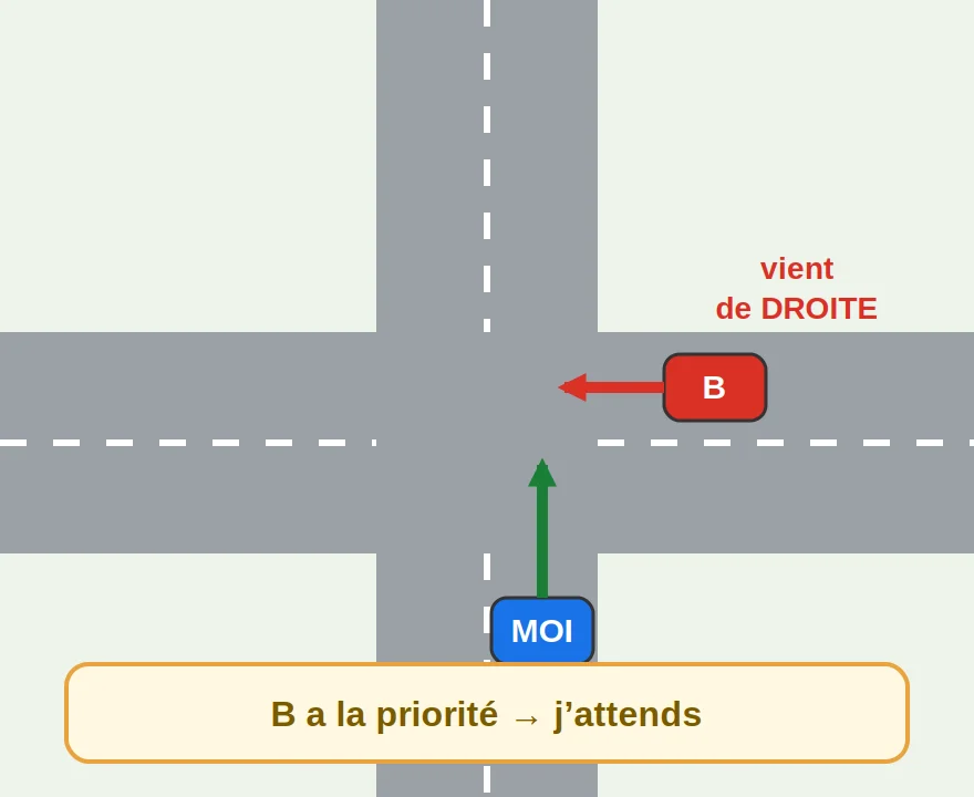 Priorité à droite – B vient de droite et a la priorité