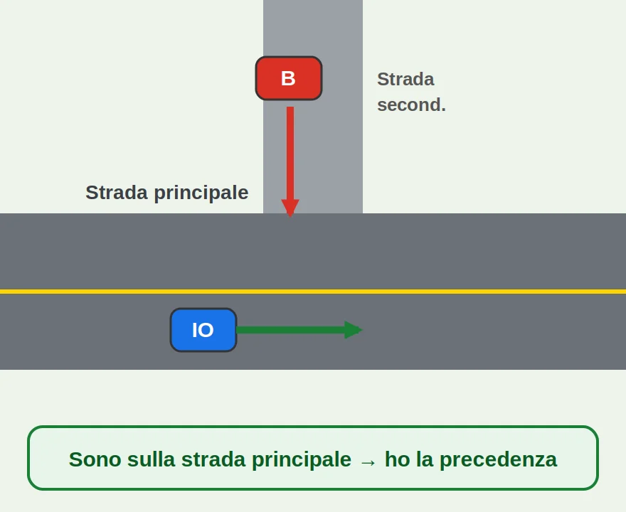 Strada principale prima di strada secondaria – quadrato giallo