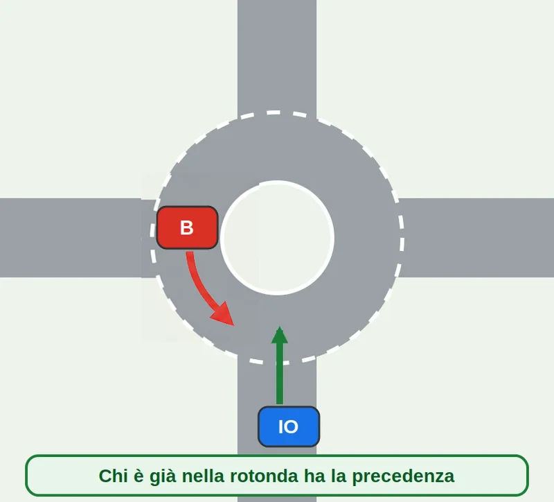 La rotonda: chi è nell'anello ha la precedenza