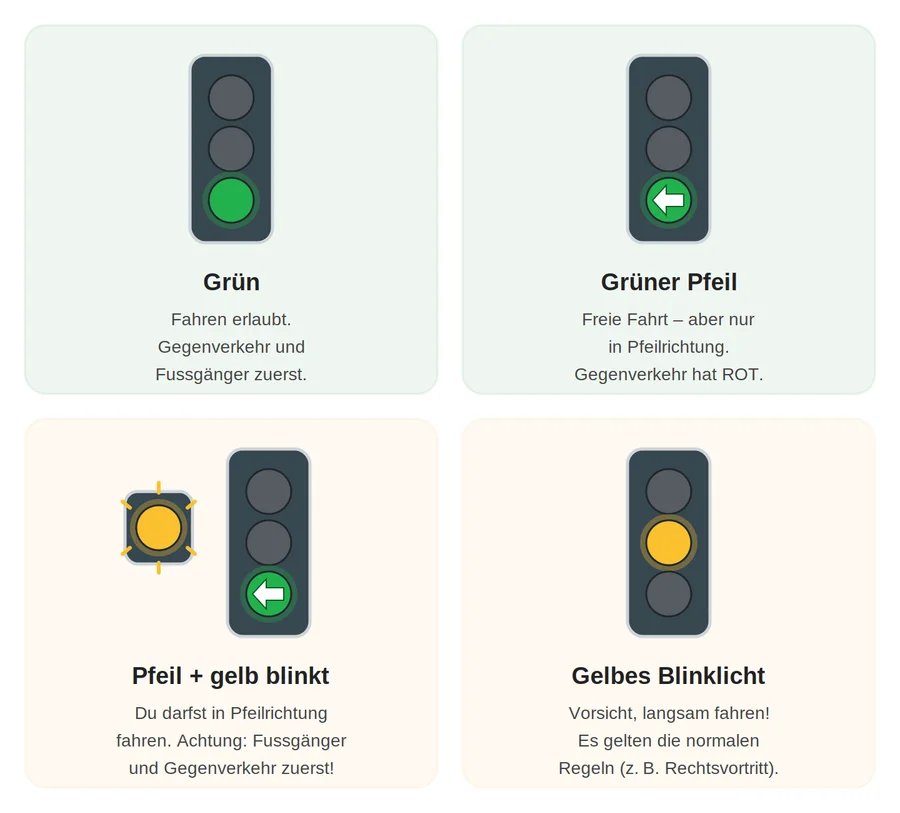Die vier Ampel-Fälle für Mofa und Töffli: Grün, Grüner Pfeil, Pfeil mit gelbem Blinken, Gelbes Blinklicht