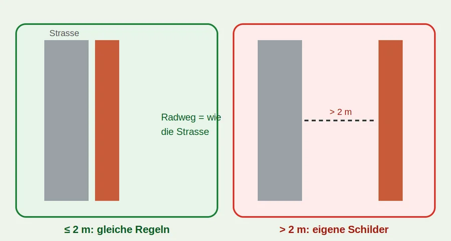 Radweg 2-Meter-Regel: Bis 2 Meter = Strassenregeln, über 2 Meter = eigene Regeln