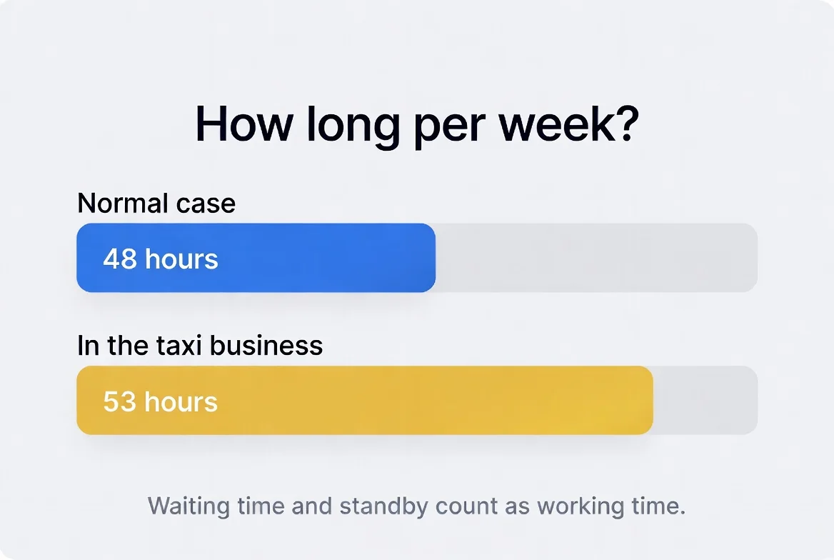 Weekly working time for taxi drivers: 48 hours, 53 hours in a taxi company