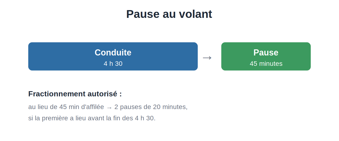 Pause de conduite : après 4,5 heures, au moins 45 minutes de pause