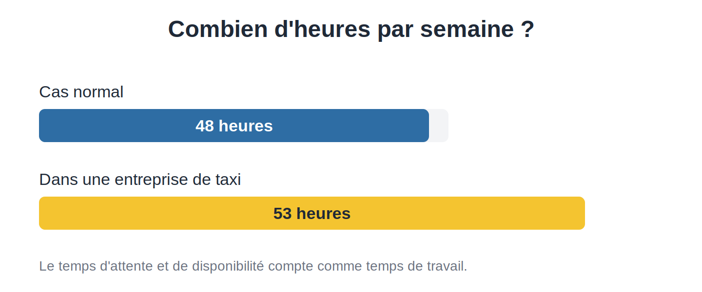 Durée hebdomadaire et repos des chauffeurs de taxi