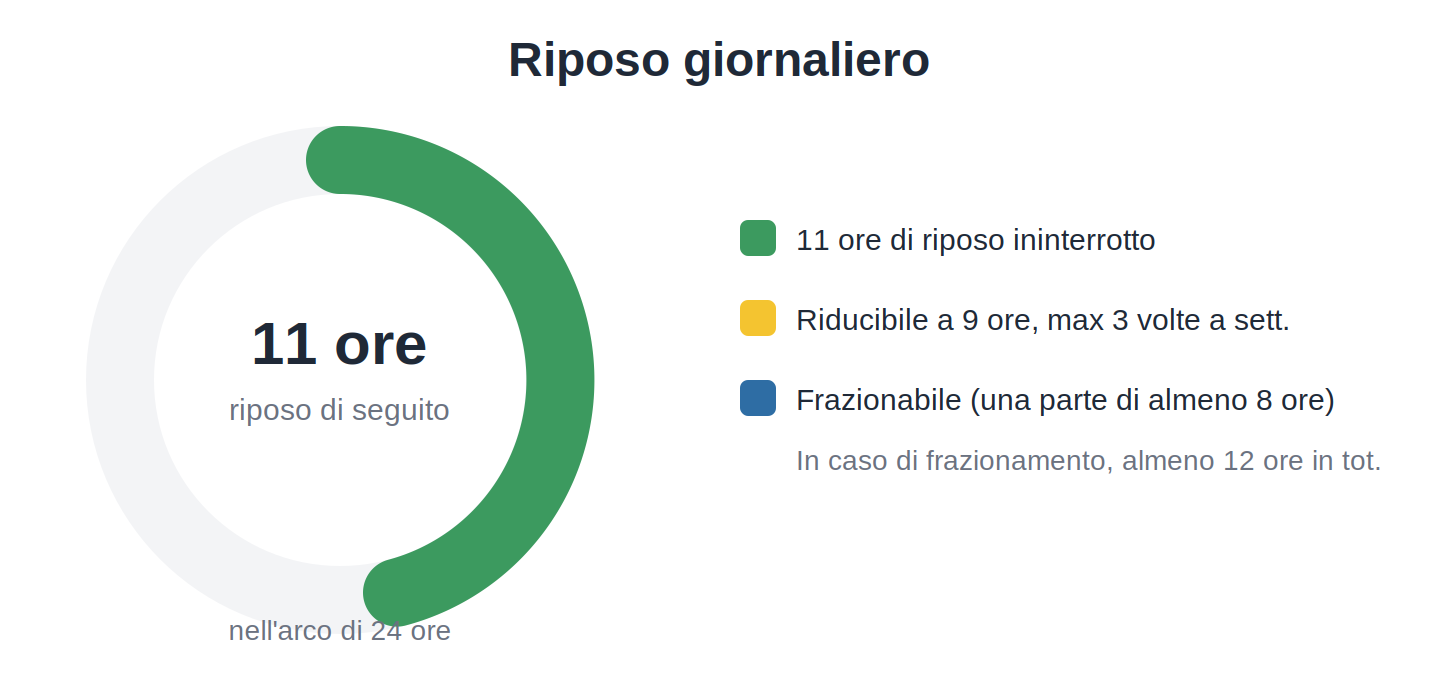 Riposo giornaliero del tassista: 11 ore consecutive nell'arco di 24 ore