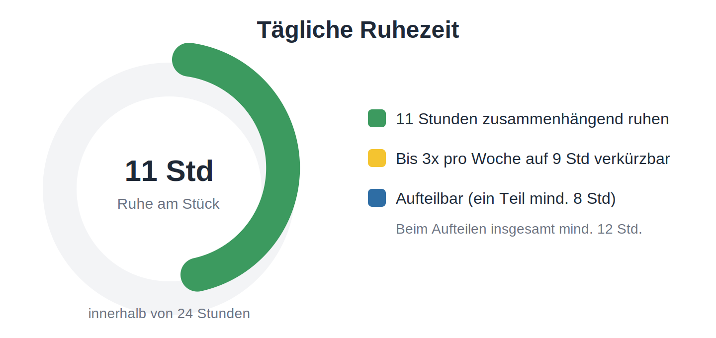 Tägliche Ruhezeit Taxifahrer: 11 Stunden am Stück innerhalb von 24 Stunden
