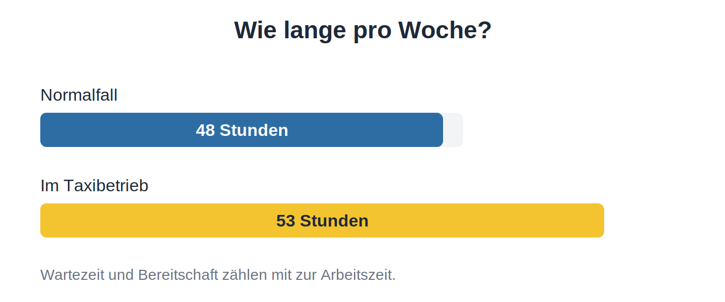 Wöchentliche Arbeitszeit und Ruhezeiten für Taxifahrer