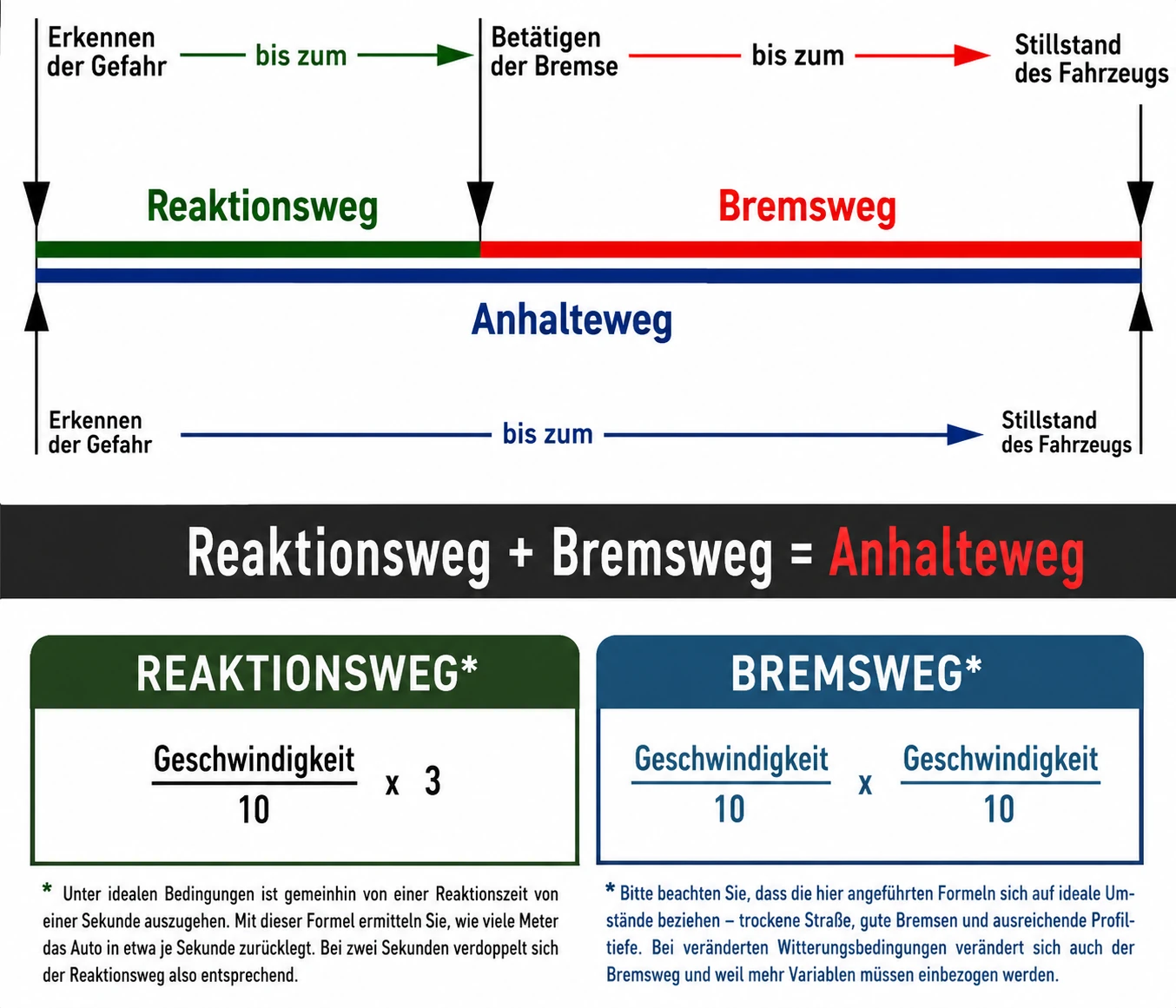 Reaktionsweg + Bremsweg = Anhalteweg – Formel und Diagramm