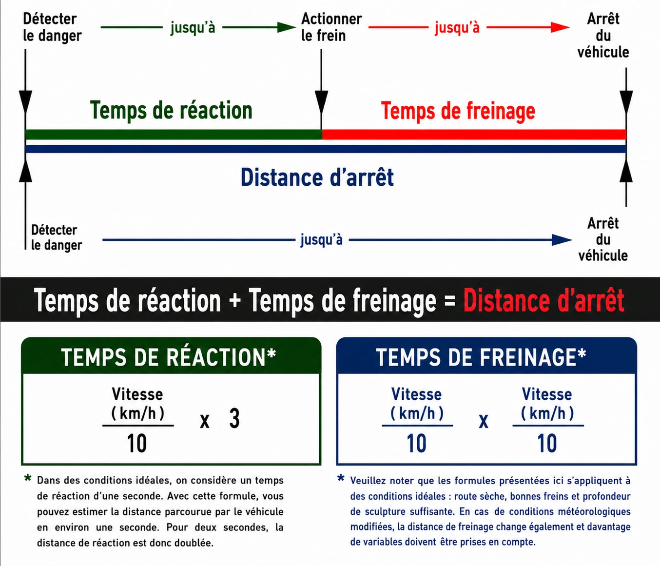 Distance de freinage et d'arrêt
