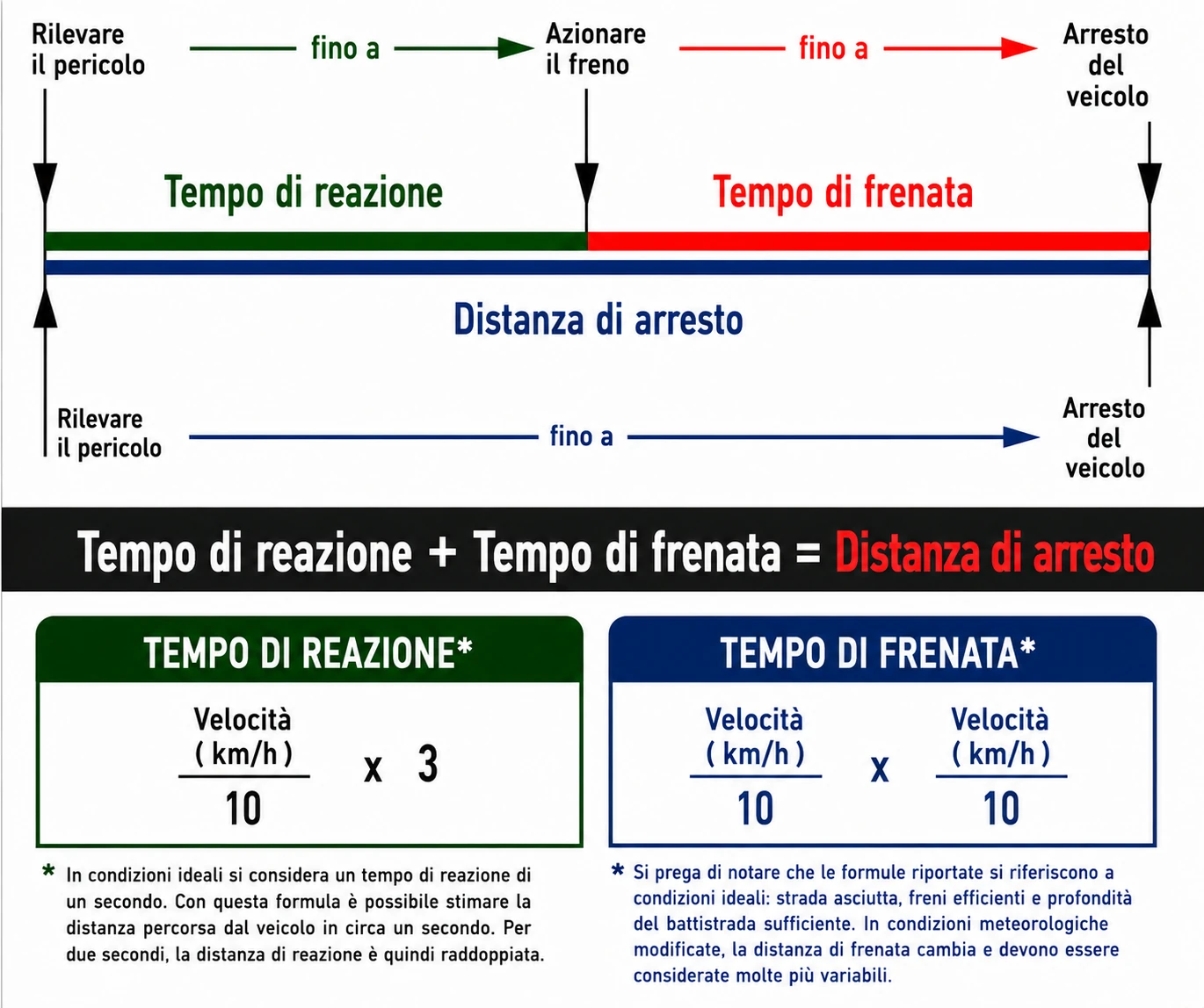 Spazio di reazione + spazio di frenata = spazio di arresto